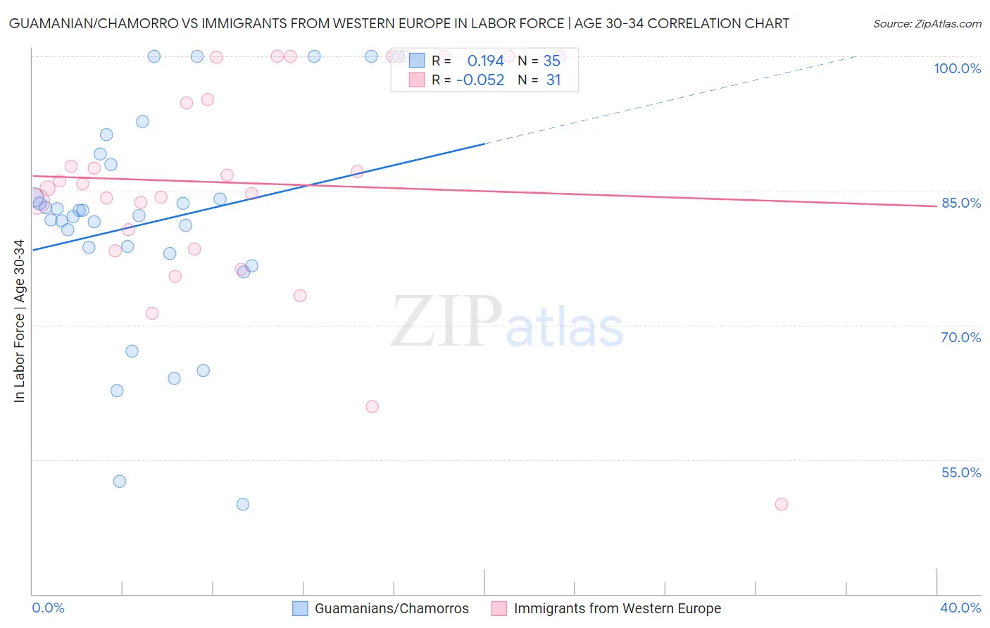 Guamanian/Chamorro vs Immigrants from Western Europe In Labor Force | Age 30-34