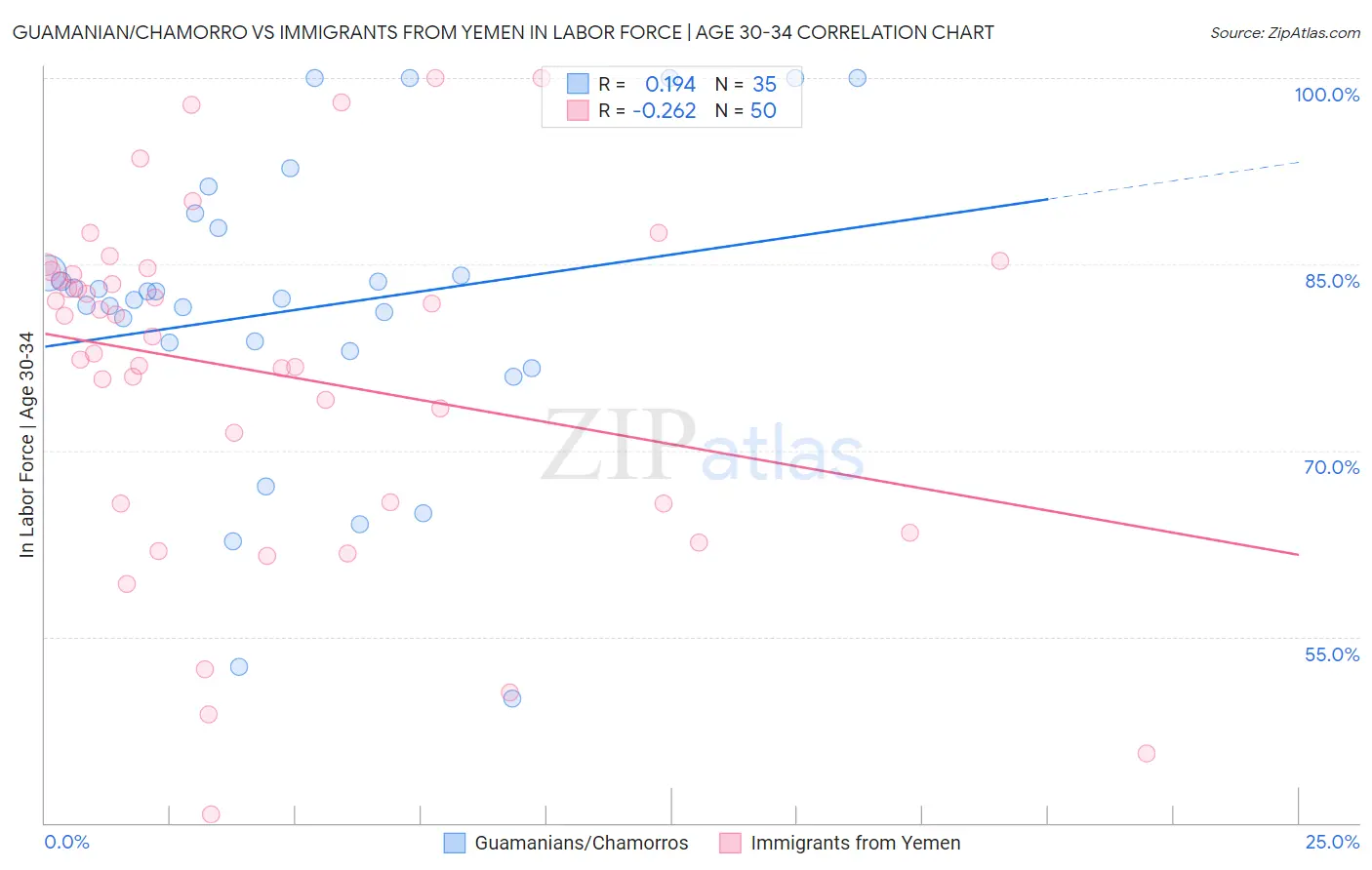 Guamanian/Chamorro vs Immigrants from Yemen In Labor Force | Age 30-34