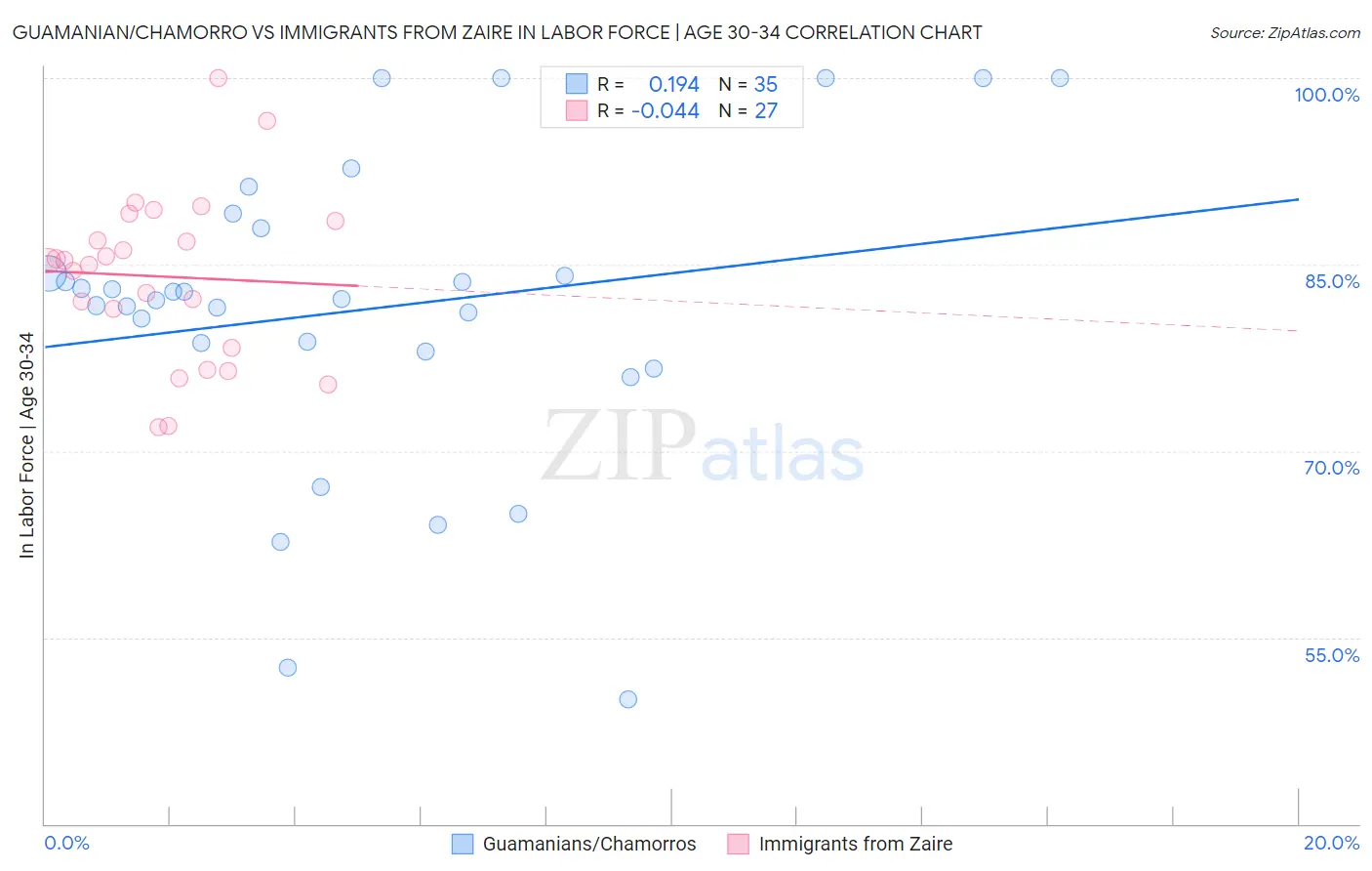 Guamanian/Chamorro vs Immigrants from Zaire In Labor Force | Age 30-34