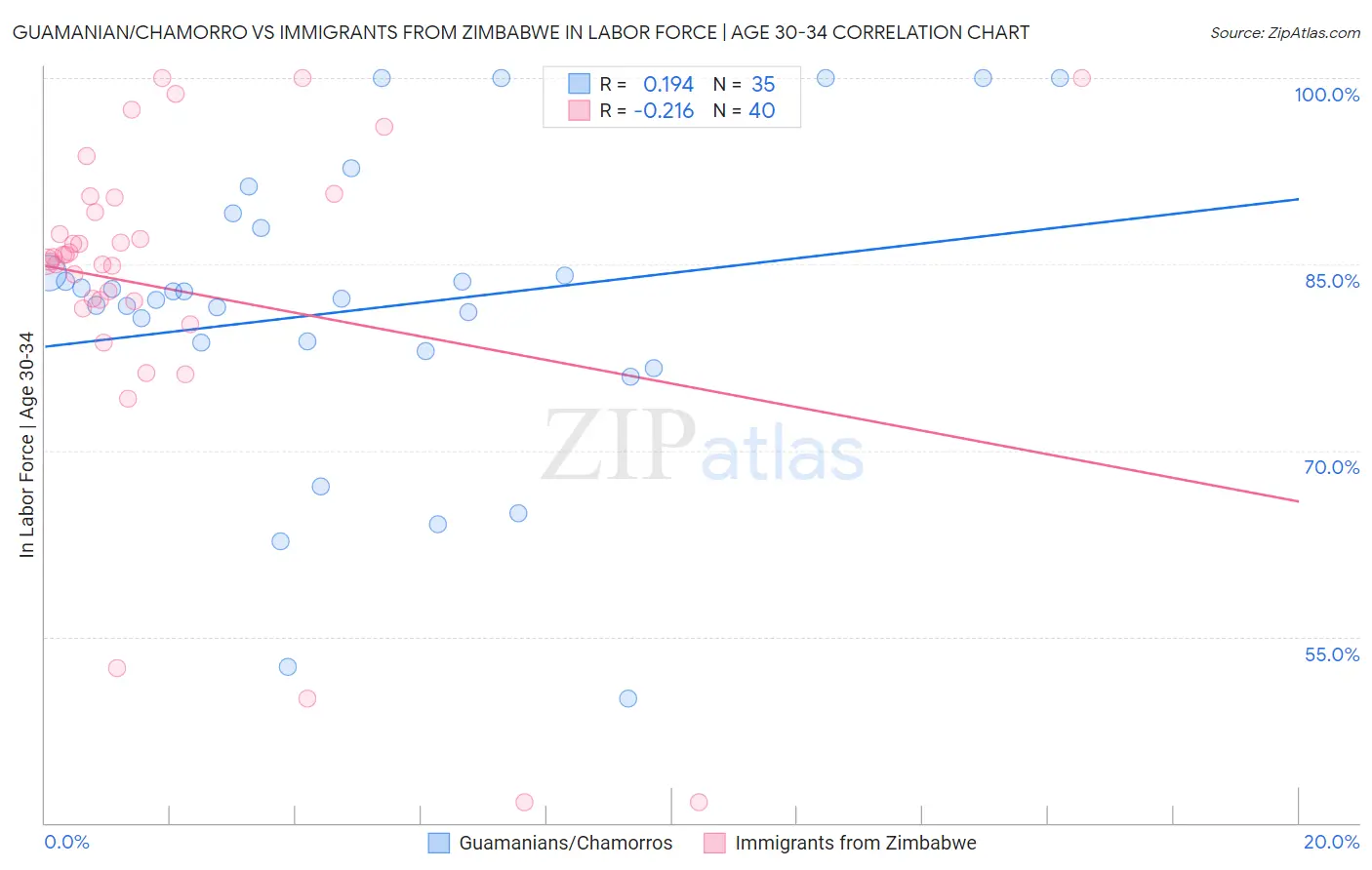 Guamanian/Chamorro vs Immigrants from Zimbabwe In Labor Force | Age 30-34