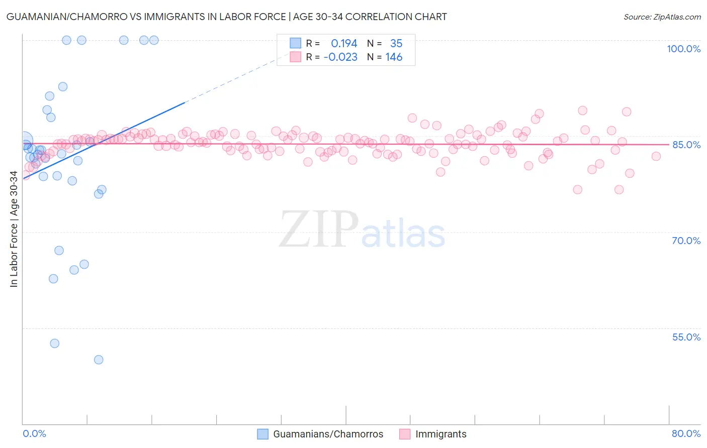 Guamanian/Chamorro vs Immigrants In Labor Force | Age 30-34