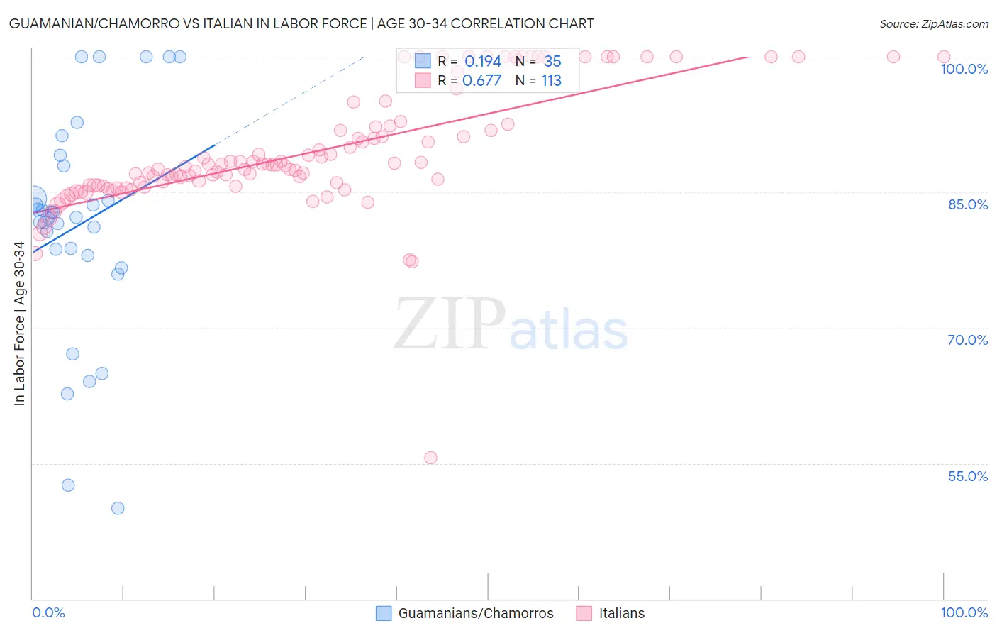 Guamanian/Chamorro vs Italian In Labor Force | Age 30-34
