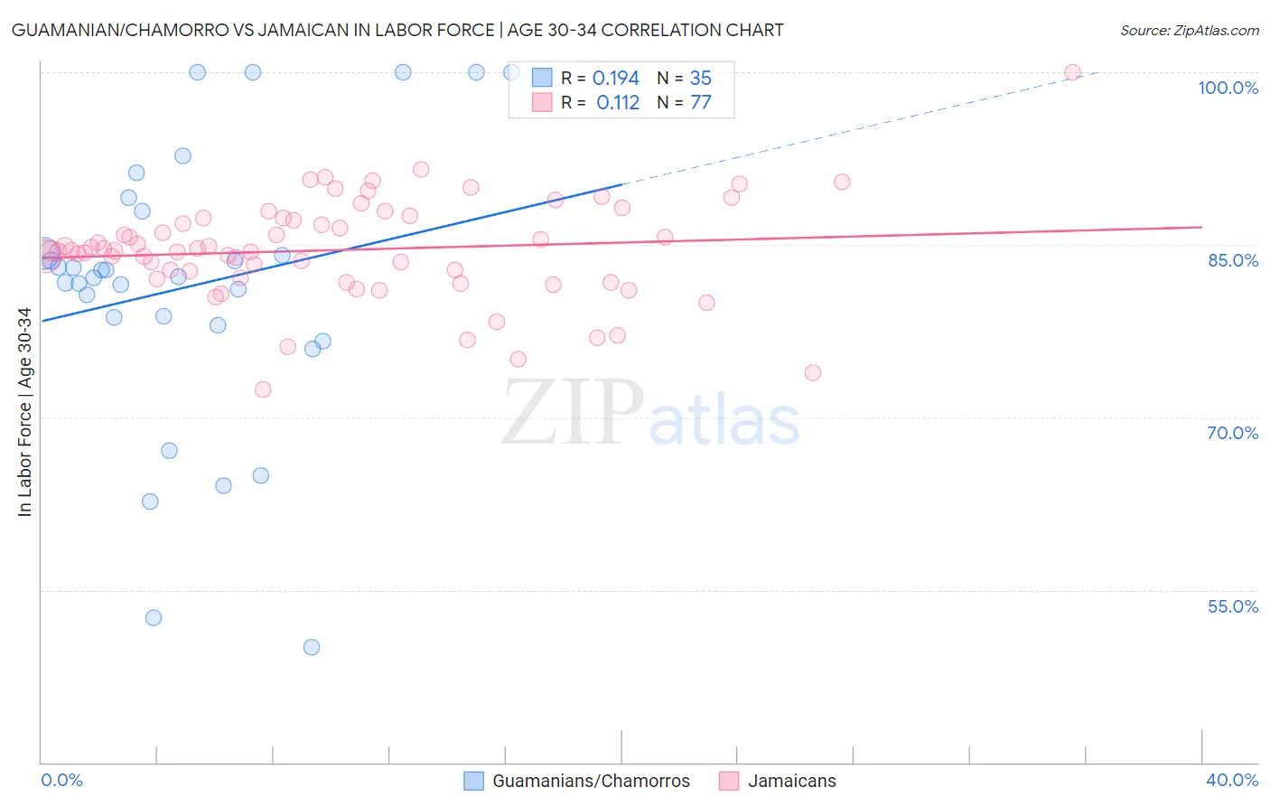 Guamanian/Chamorro vs Jamaican In Labor Force | Age 30-34
