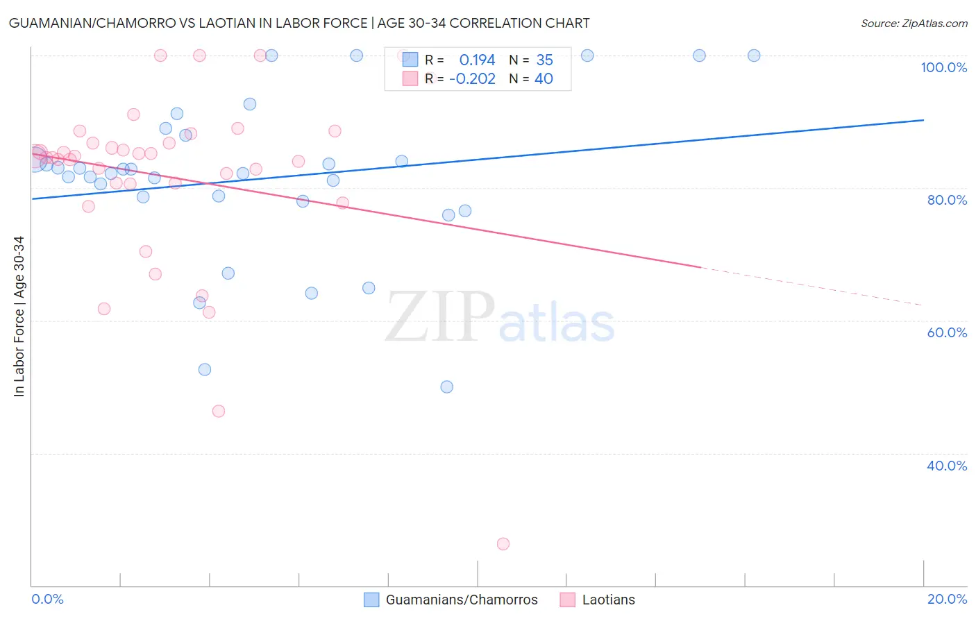 Guamanian/Chamorro vs Laotian In Labor Force | Age 30-34