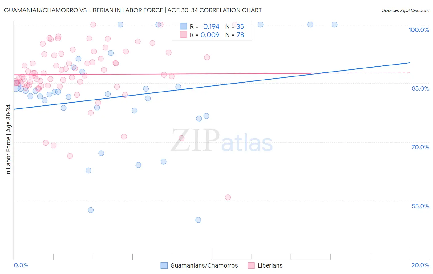 Guamanian/Chamorro vs Liberian In Labor Force | Age 30-34