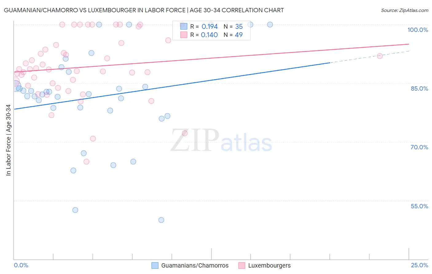 Guamanian/Chamorro vs Luxembourger In Labor Force | Age 30-34
