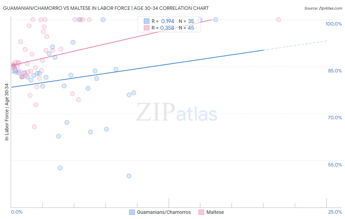 Guamanian/Chamorro vs Maltese In Labor Force | Age 30-34