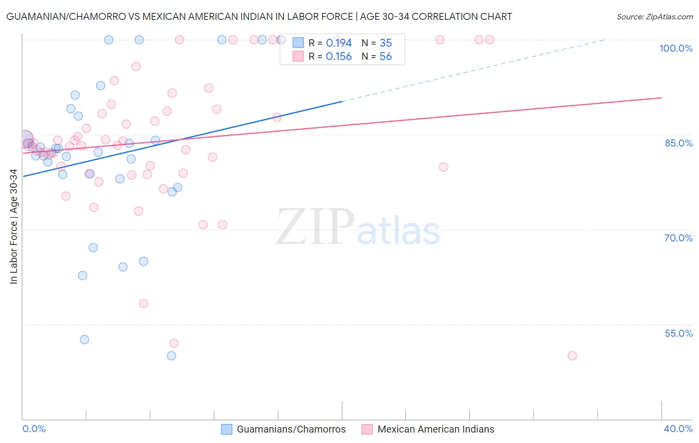 Guamanian/Chamorro vs Mexican American Indian In Labor Force | Age 30-34