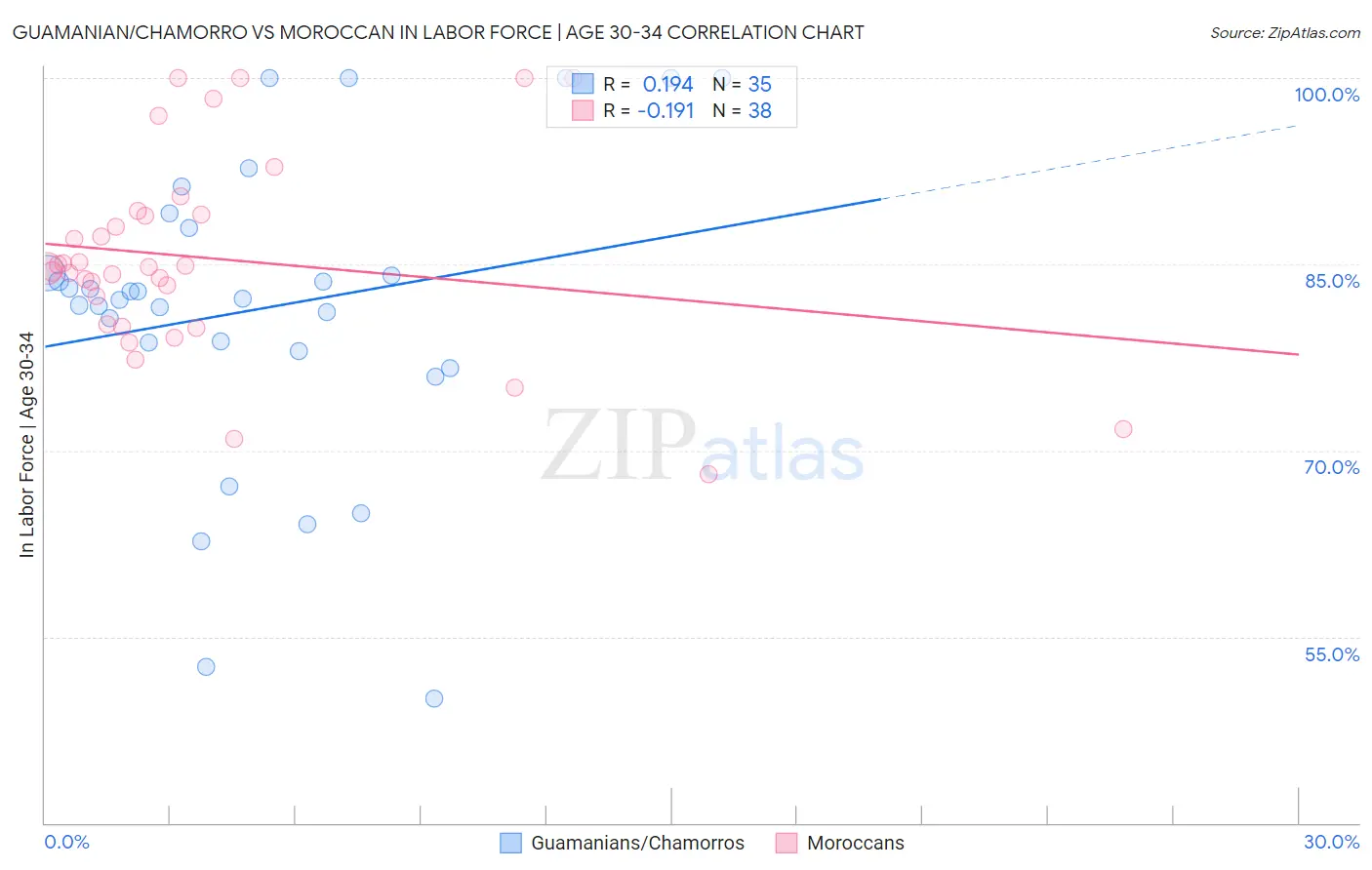 Guamanian/Chamorro vs Moroccan In Labor Force | Age 30-34