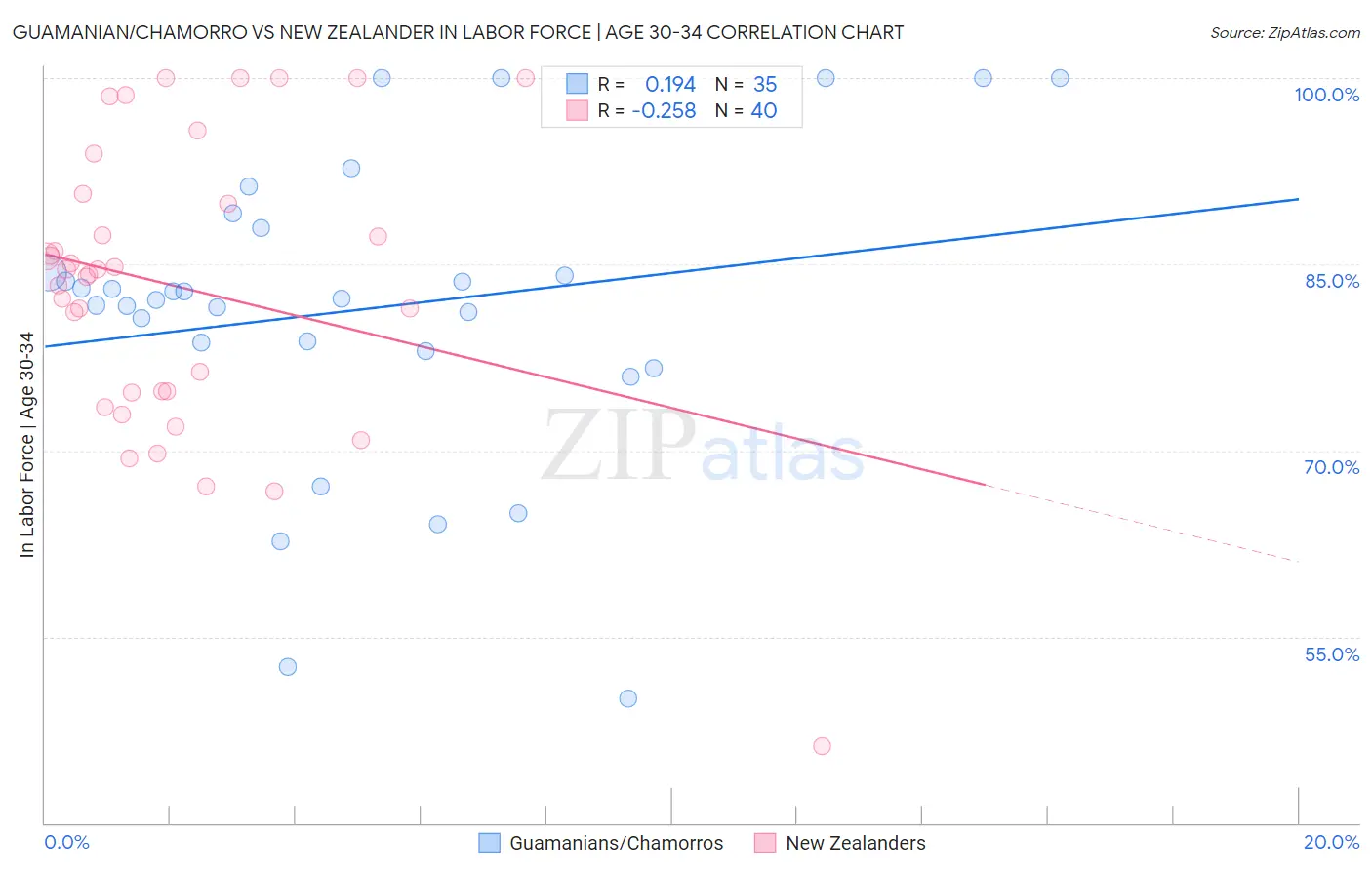 Guamanian/Chamorro vs New Zealander In Labor Force | Age 30-34