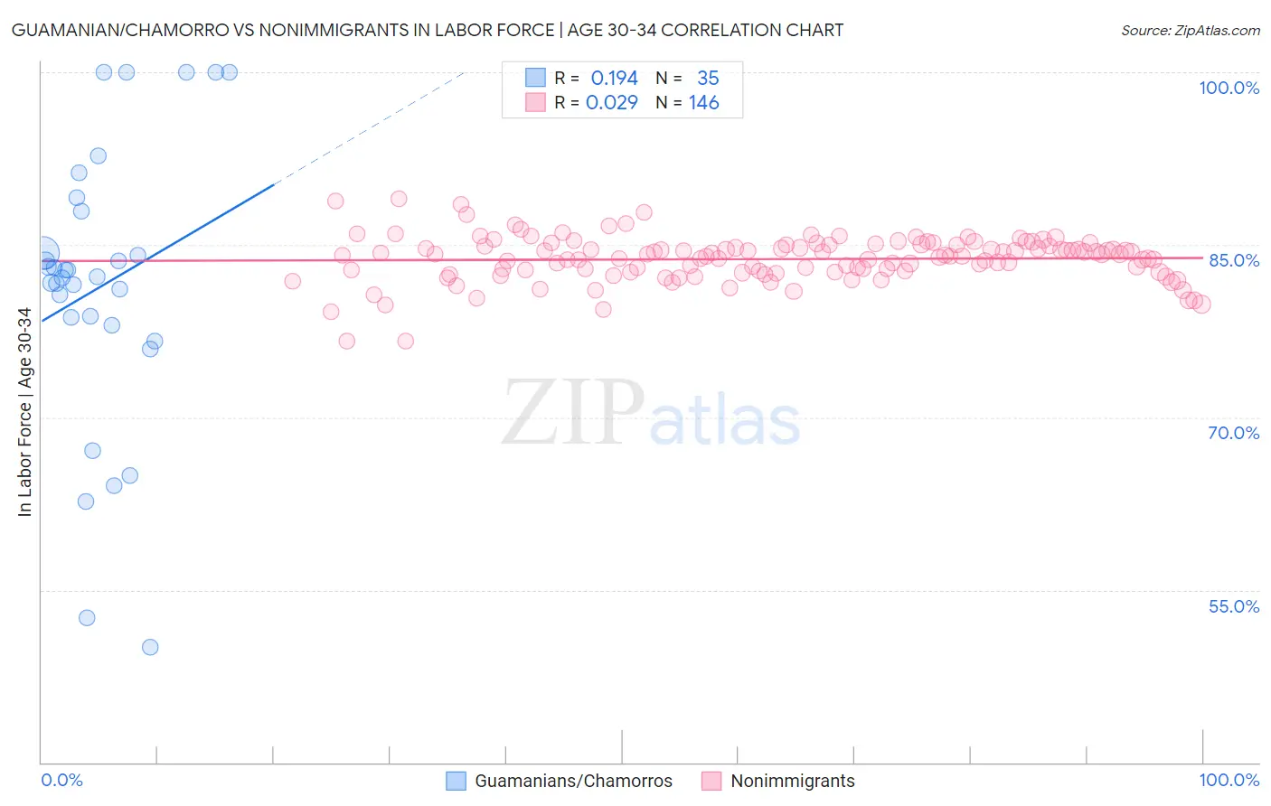 Guamanian/Chamorro vs Nonimmigrants In Labor Force | Age 30-34