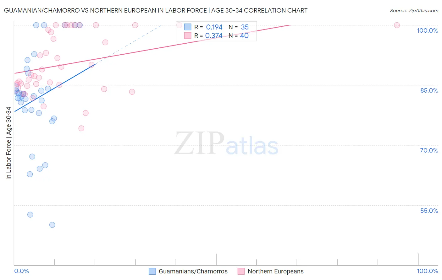 Guamanian/Chamorro vs Northern European In Labor Force | Age 30-34