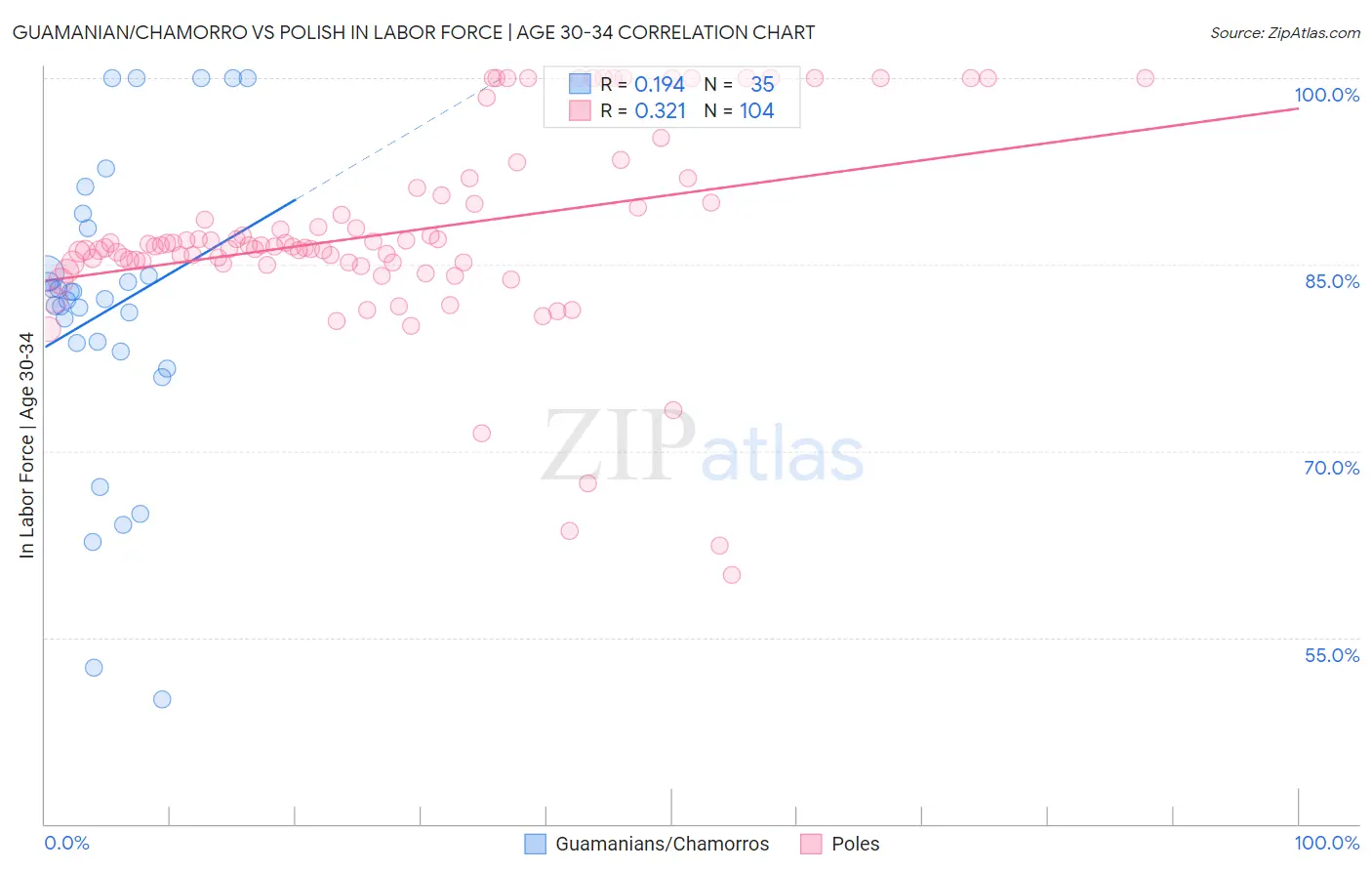 Guamanian/Chamorro vs Polish In Labor Force | Age 30-34