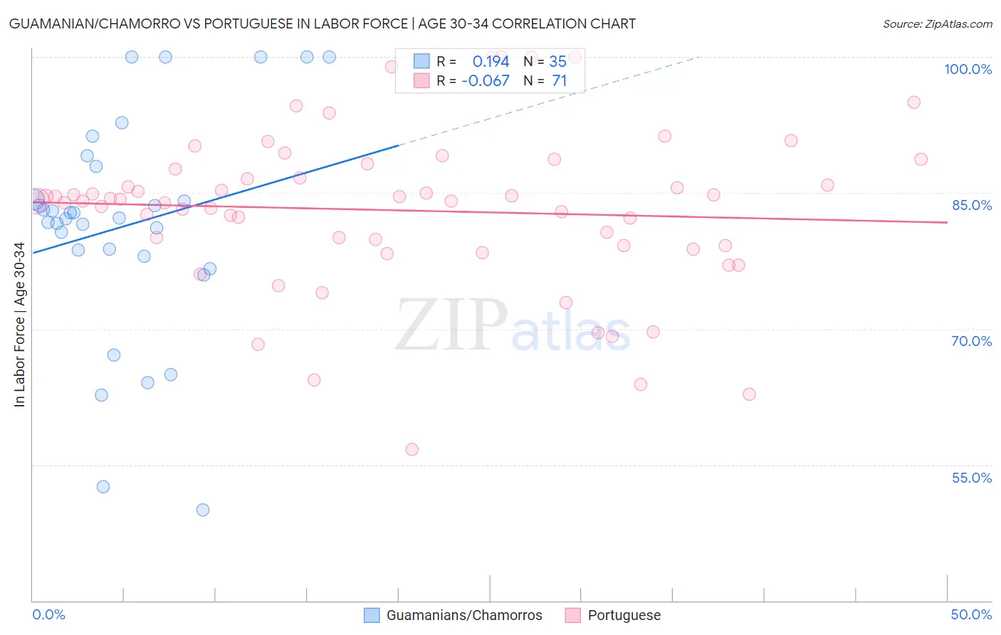 Guamanian/Chamorro vs Portuguese In Labor Force | Age 30-34