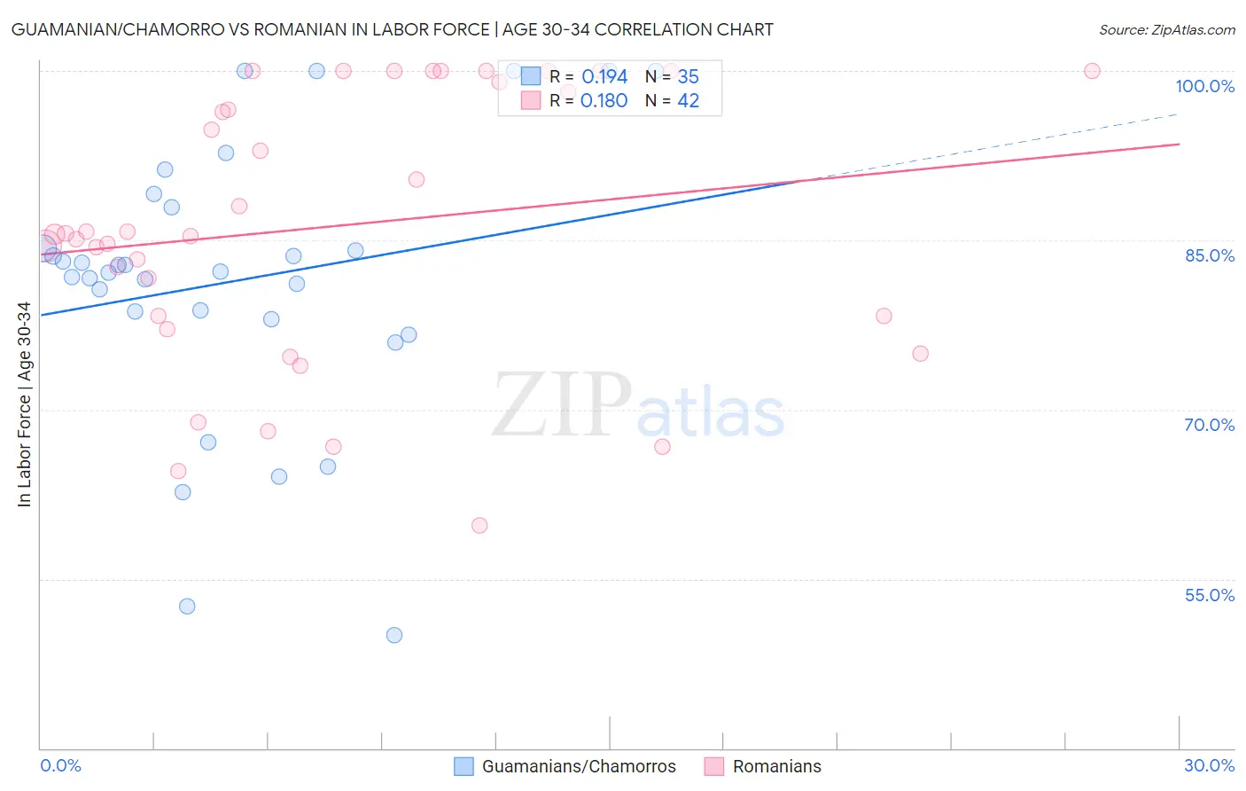 Guamanian/Chamorro vs Romanian In Labor Force | Age 30-34