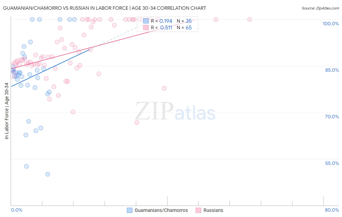 Guamanian/Chamorro vs Russian In Labor Force | Age 30-34