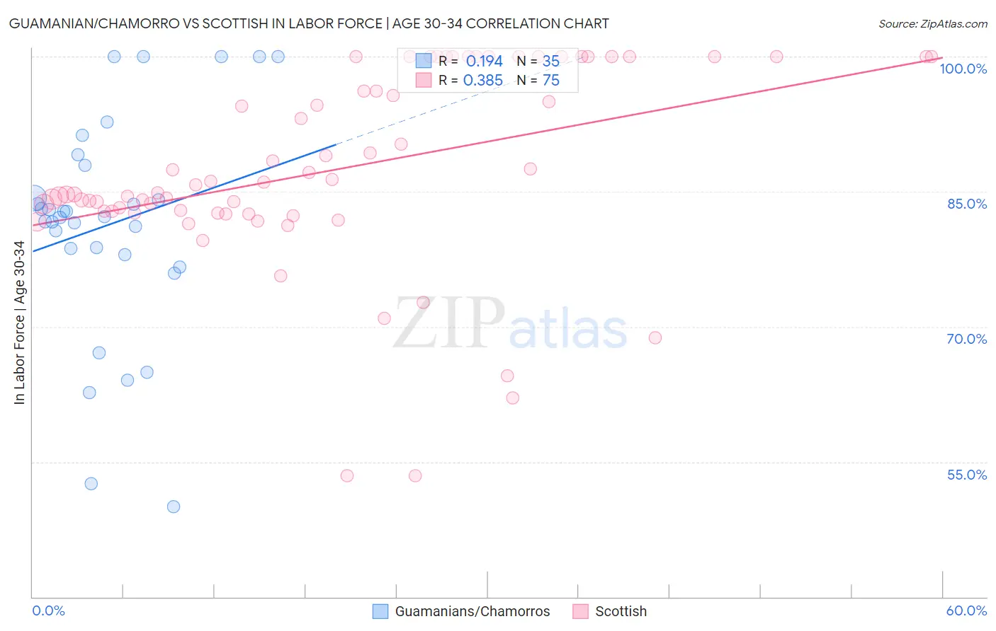 Guamanian/Chamorro vs Scottish In Labor Force | Age 30-34