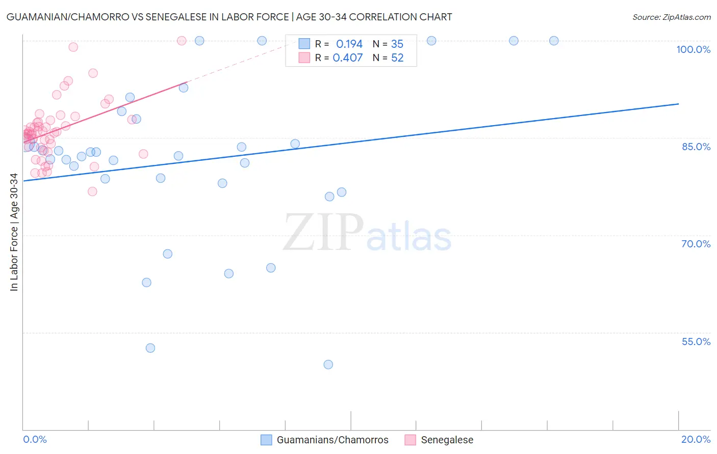 Guamanian/Chamorro vs Senegalese In Labor Force | Age 30-34