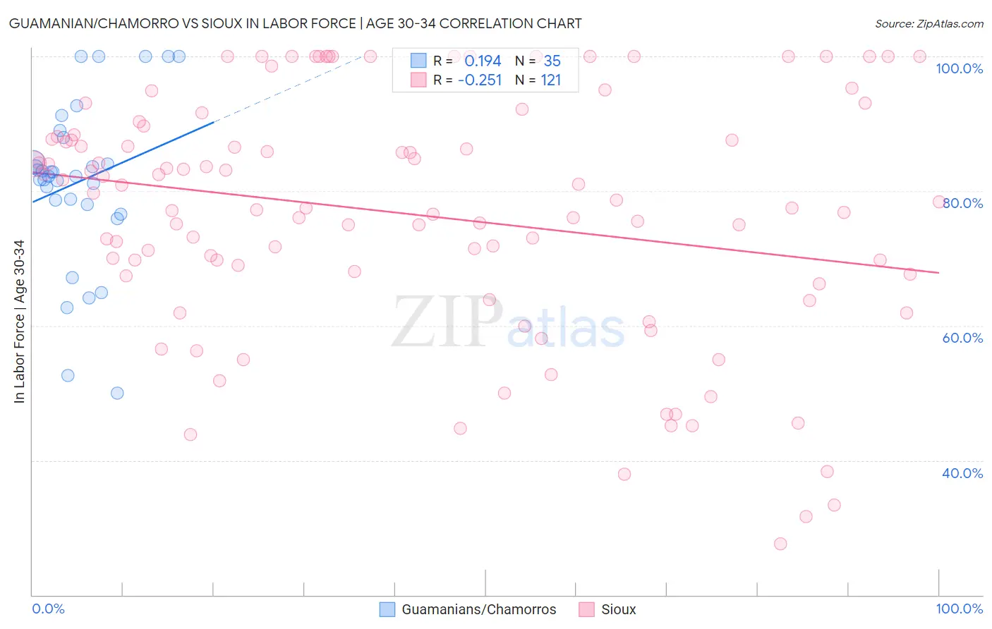 Guamanian/Chamorro vs Sioux In Labor Force | Age 30-34