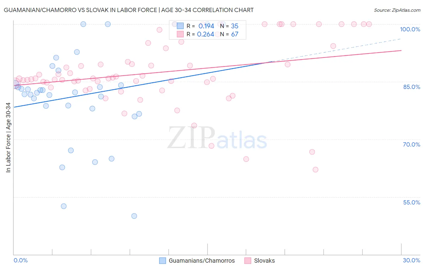 Guamanian/Chamorro vs Slovak In Labor Force | Age 30-34