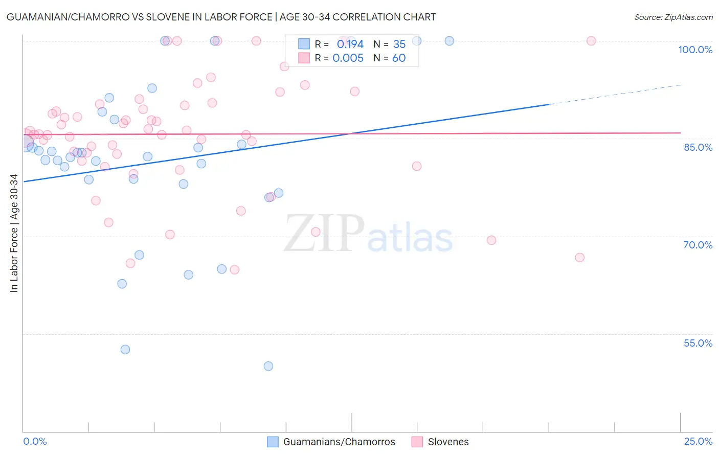 Guamanian/Chamorro vs Slovene In Labor Force | Age 30-34