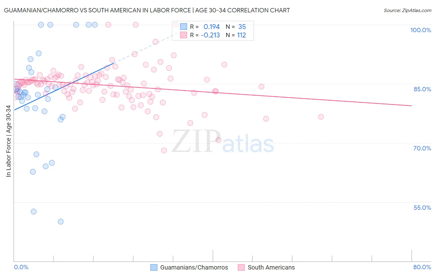 Guamanian/Chamorro vs South American In Labor Force | Age 30-34