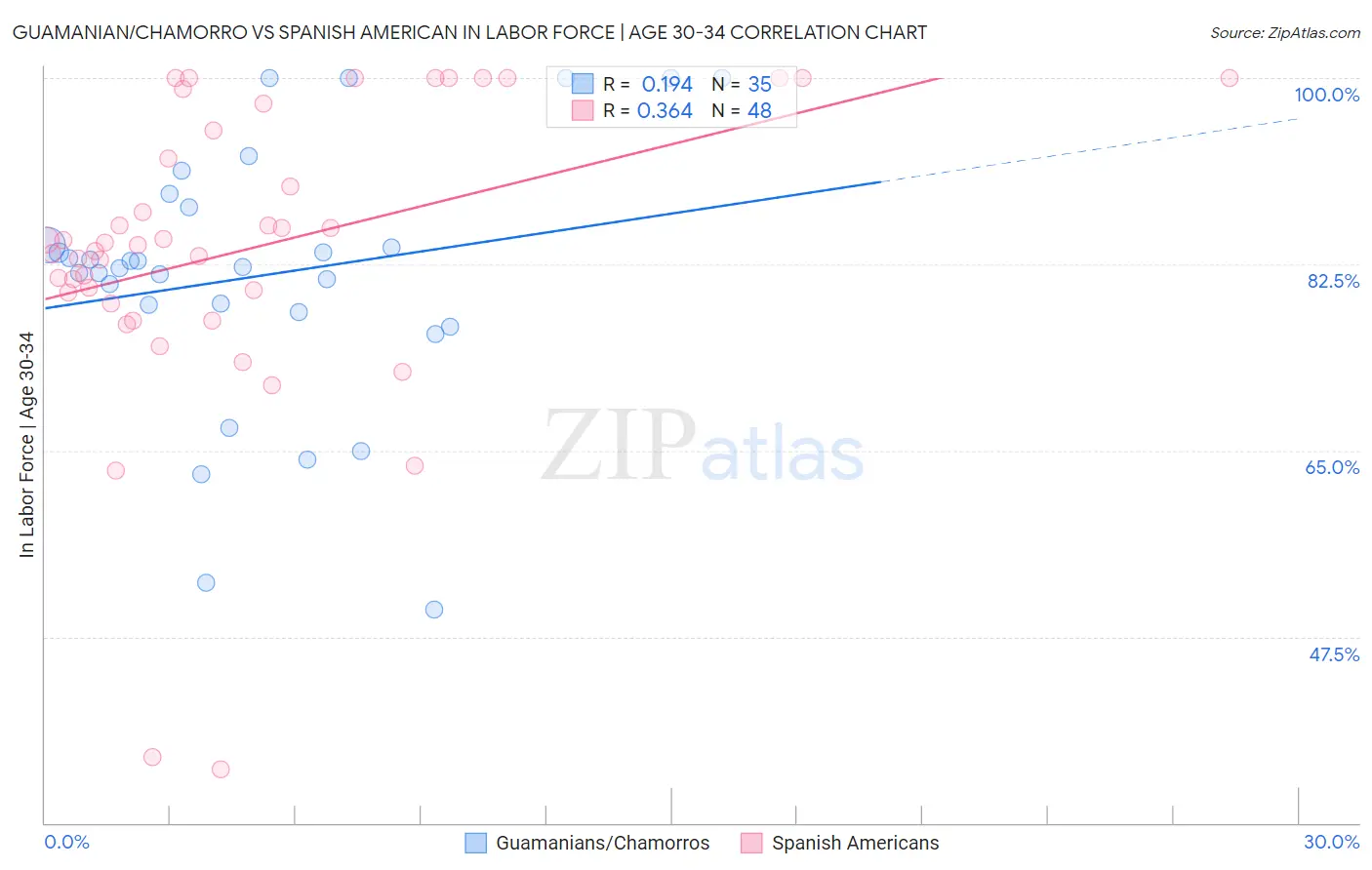Guamanian/Chamorro vs Spanish American In Labor Force | Age 30-34