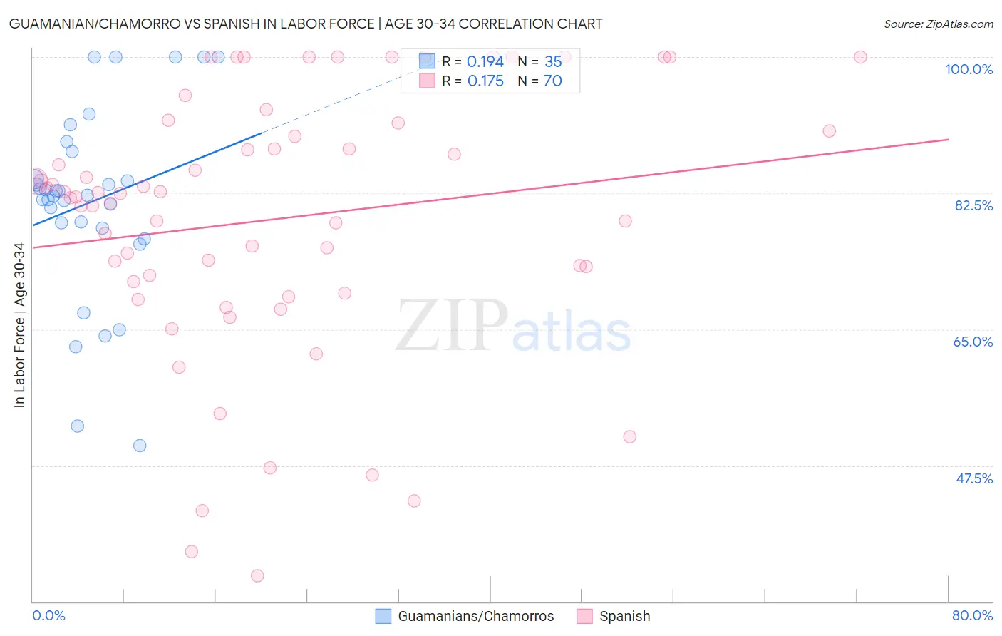 Guamanian/Chamorro vs Spanish In Labor Force | Age 30-34