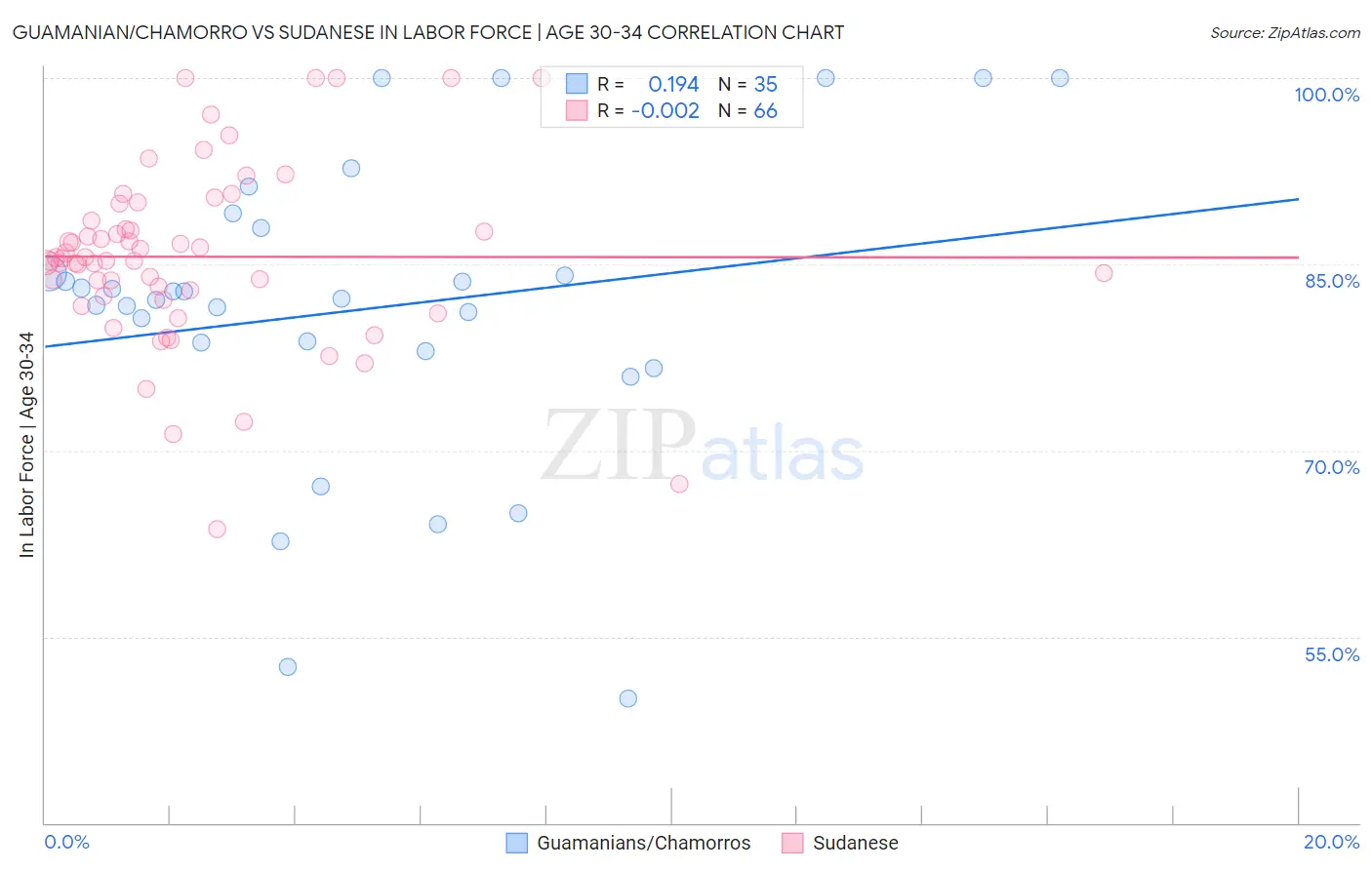 Guamanian/Chamorro vs Sudanese In Labor Force | Age 30-34