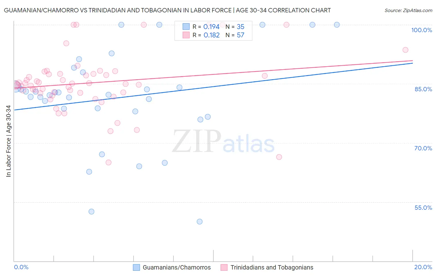 Guamanian/Chamorro vs Trinidadian and Tobagonian In Labor Force | Age 30-34