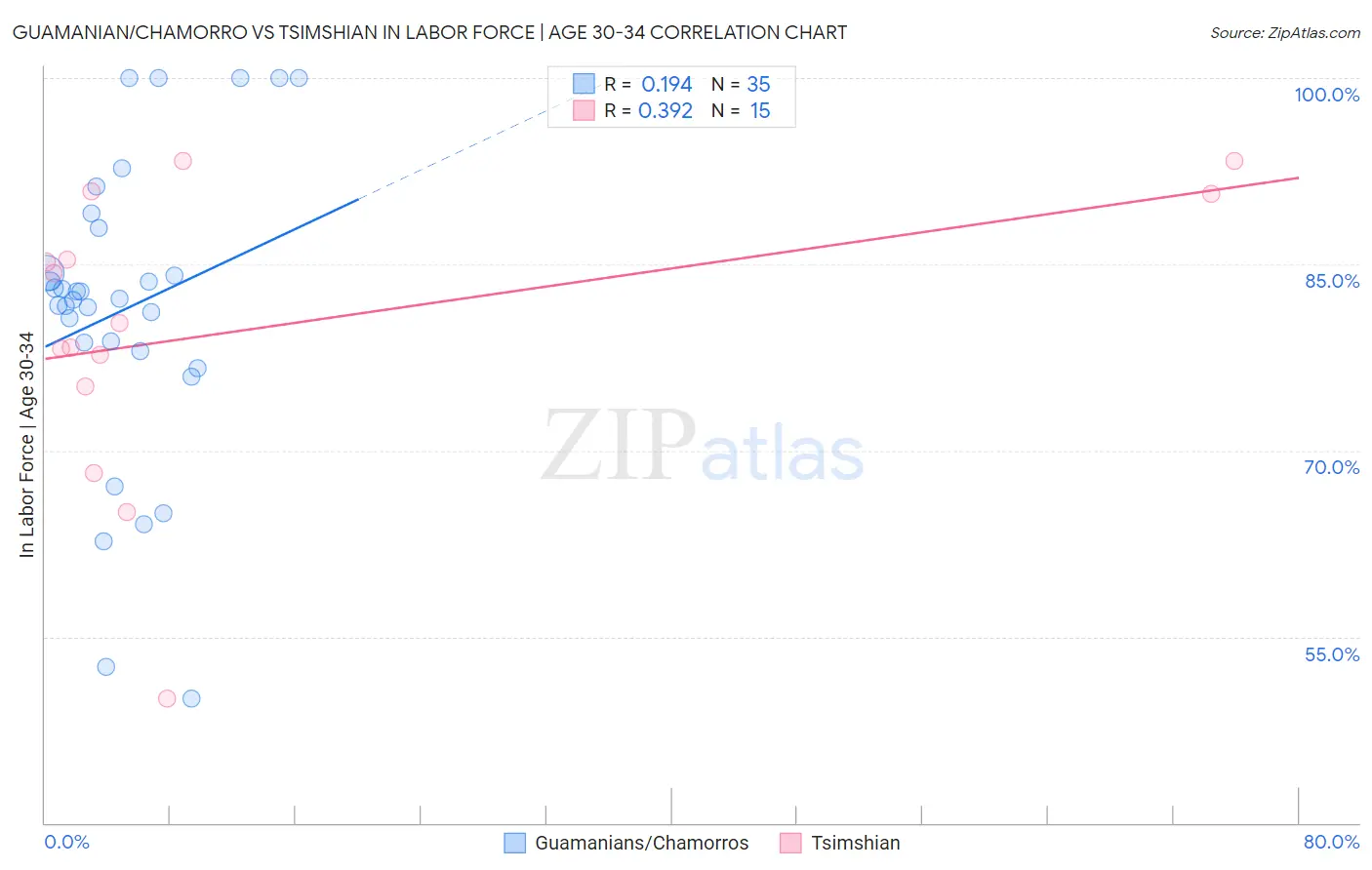 Guamanian/Chamorro vs Tsimshian In Labor Force | Age 30-34