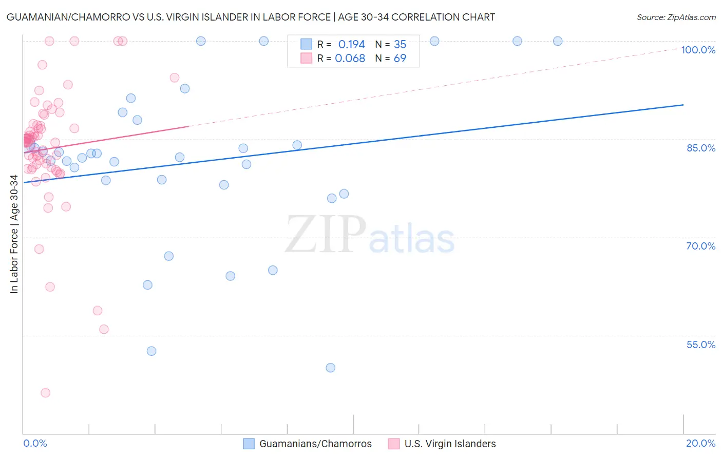 Guamanian/Chamorro vs U.S. Virgin Islander In Labor Force | Age 30-34