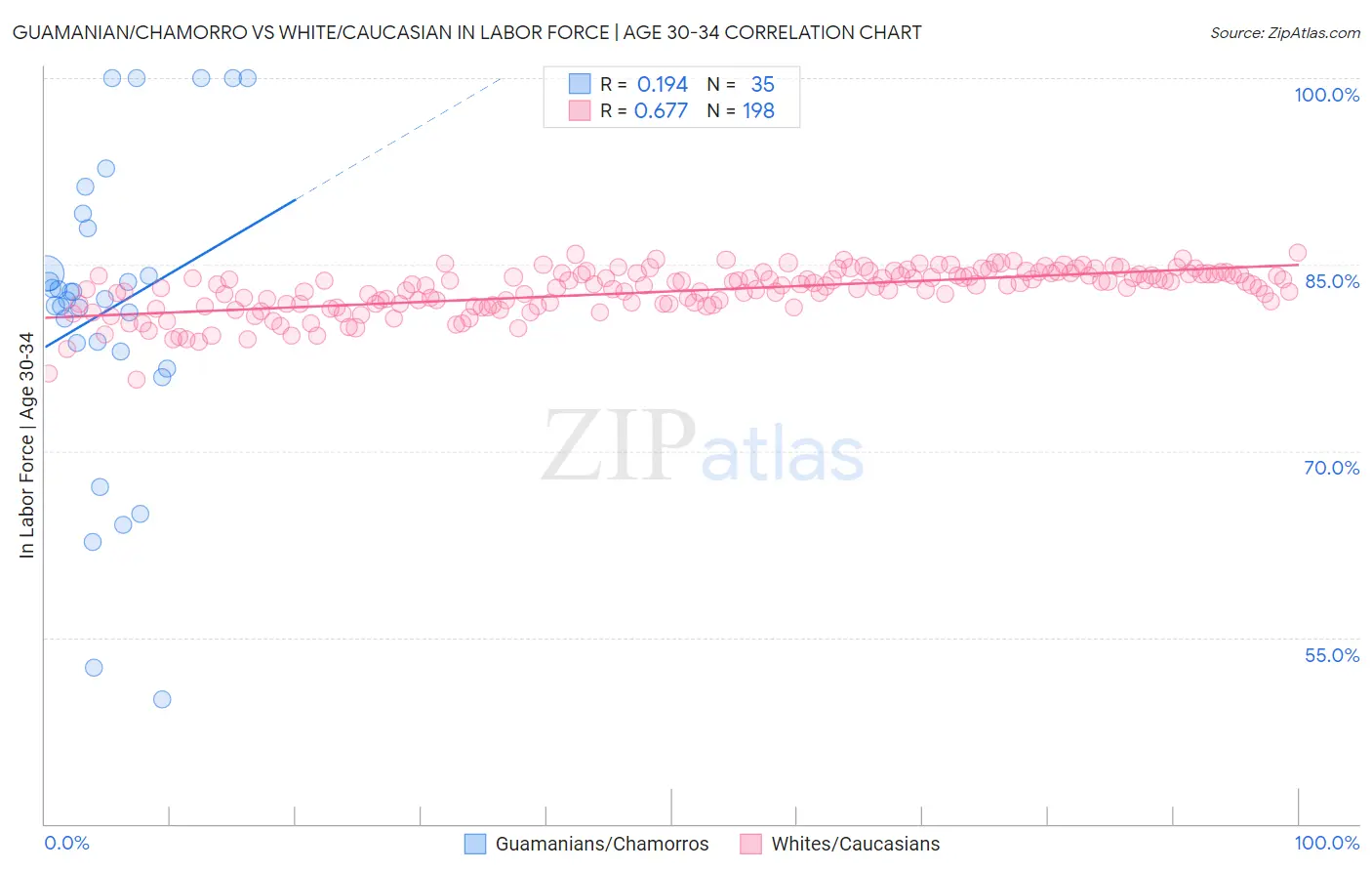 Guamanian/Chamorro vs White/Caucasian In Labor Force | Age 30-34