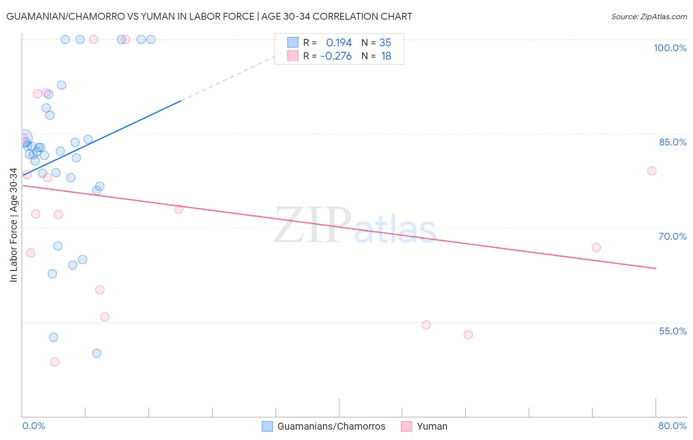 Guamanian/Chamorro vs Yuman In Labor Force | Age 30-34