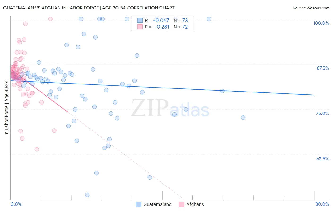 Guatemalan vs Afghan In Labor Force | Age 30-34