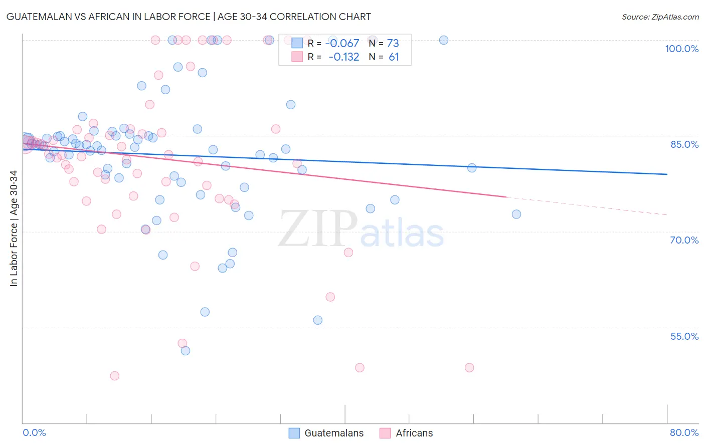 Guatemalan vs African In Labor Force | Age 30-34