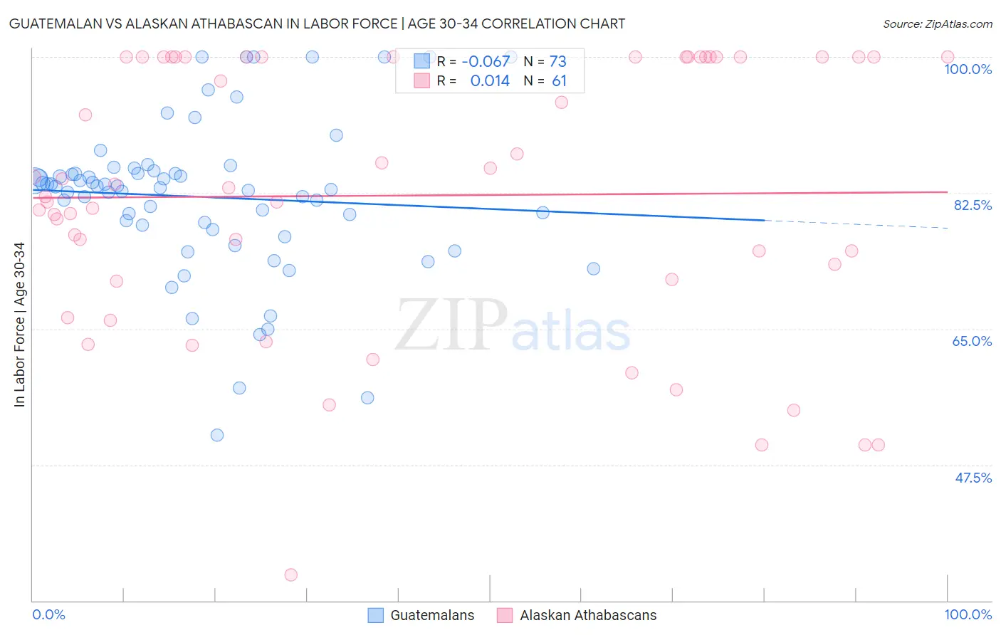 Guatemalan vs Alaskan Athabascan In Labor Force | Age 30-34