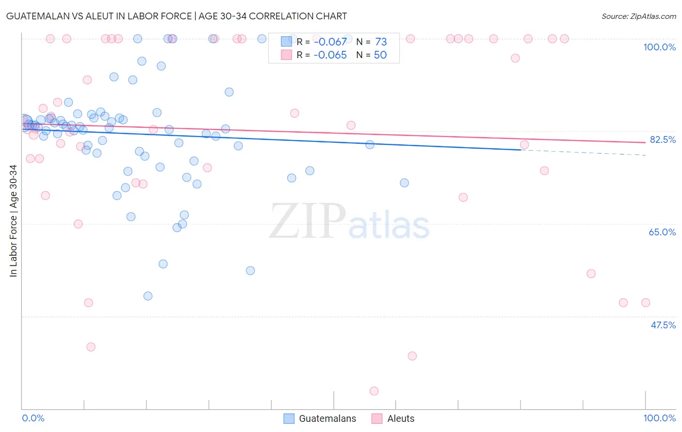 Guatemalan vs Aleut In Labor Force | Age 30-34