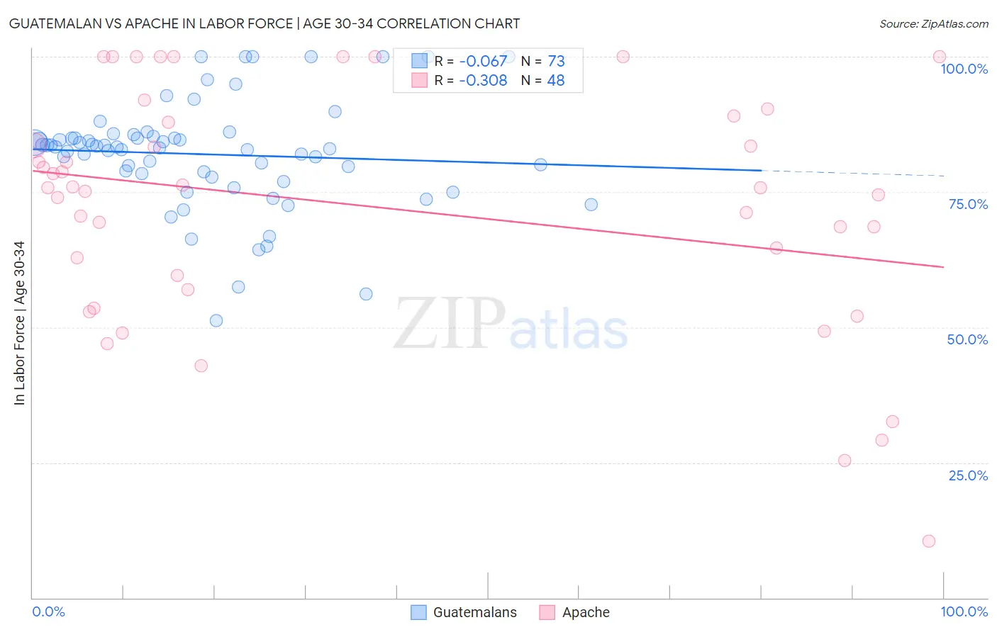 Guatemalan vs Apache In Labor Force | Age 30-34