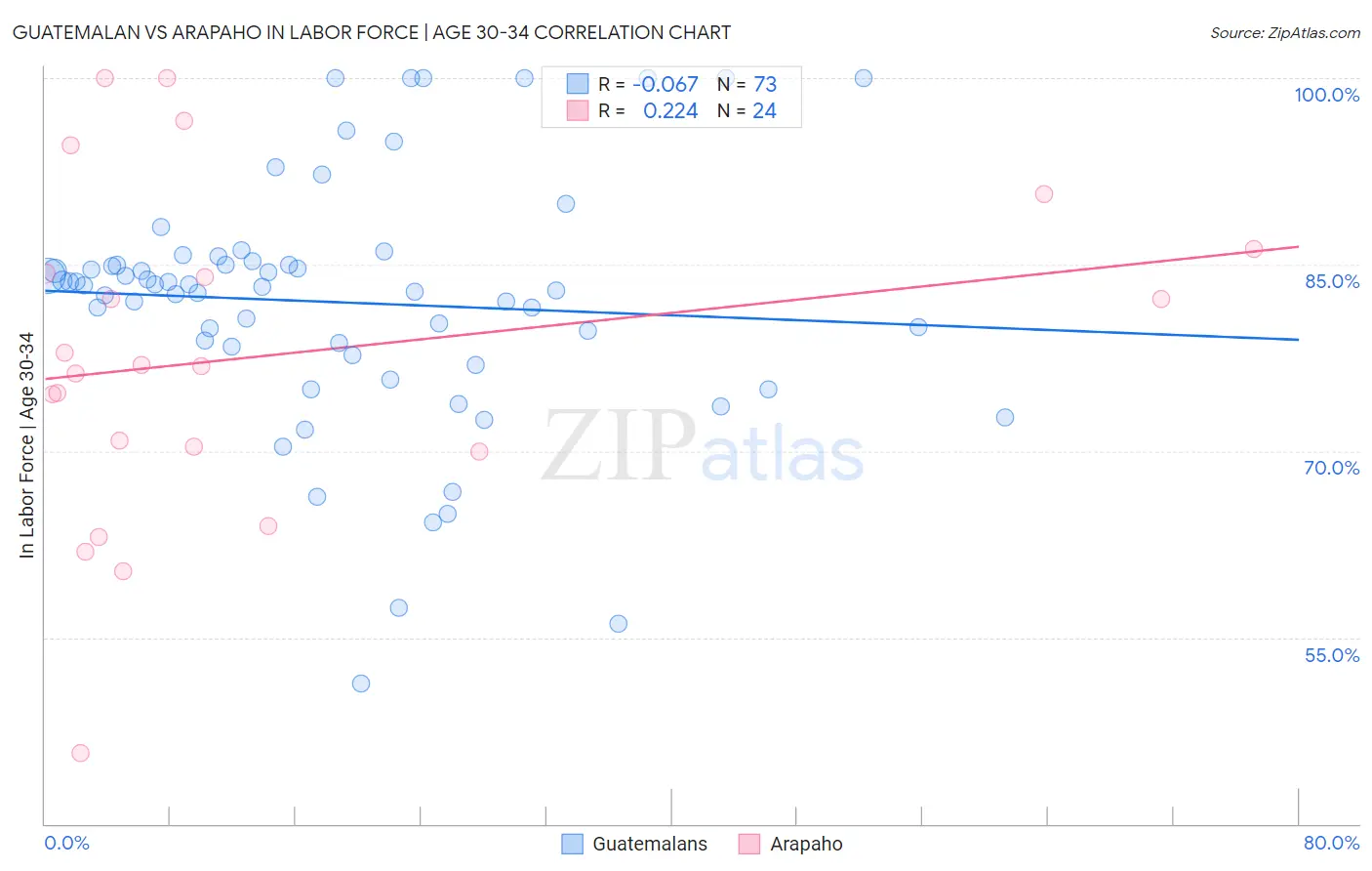 Guatemalan vs Arapaho In Labor Force | Age 30-34