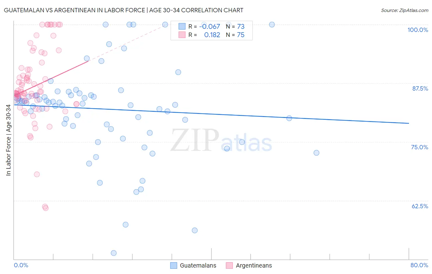 Guatemalan vs Argentinean In Labor Force | Age 30-34