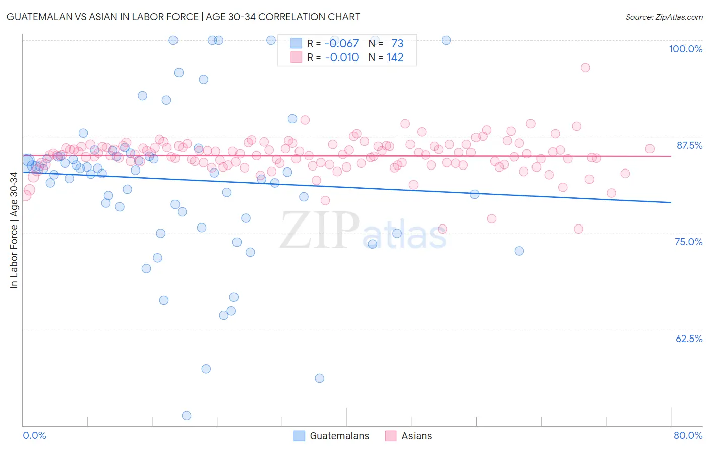 Guatemalan vs Asian In Labor Force | Age 30-34