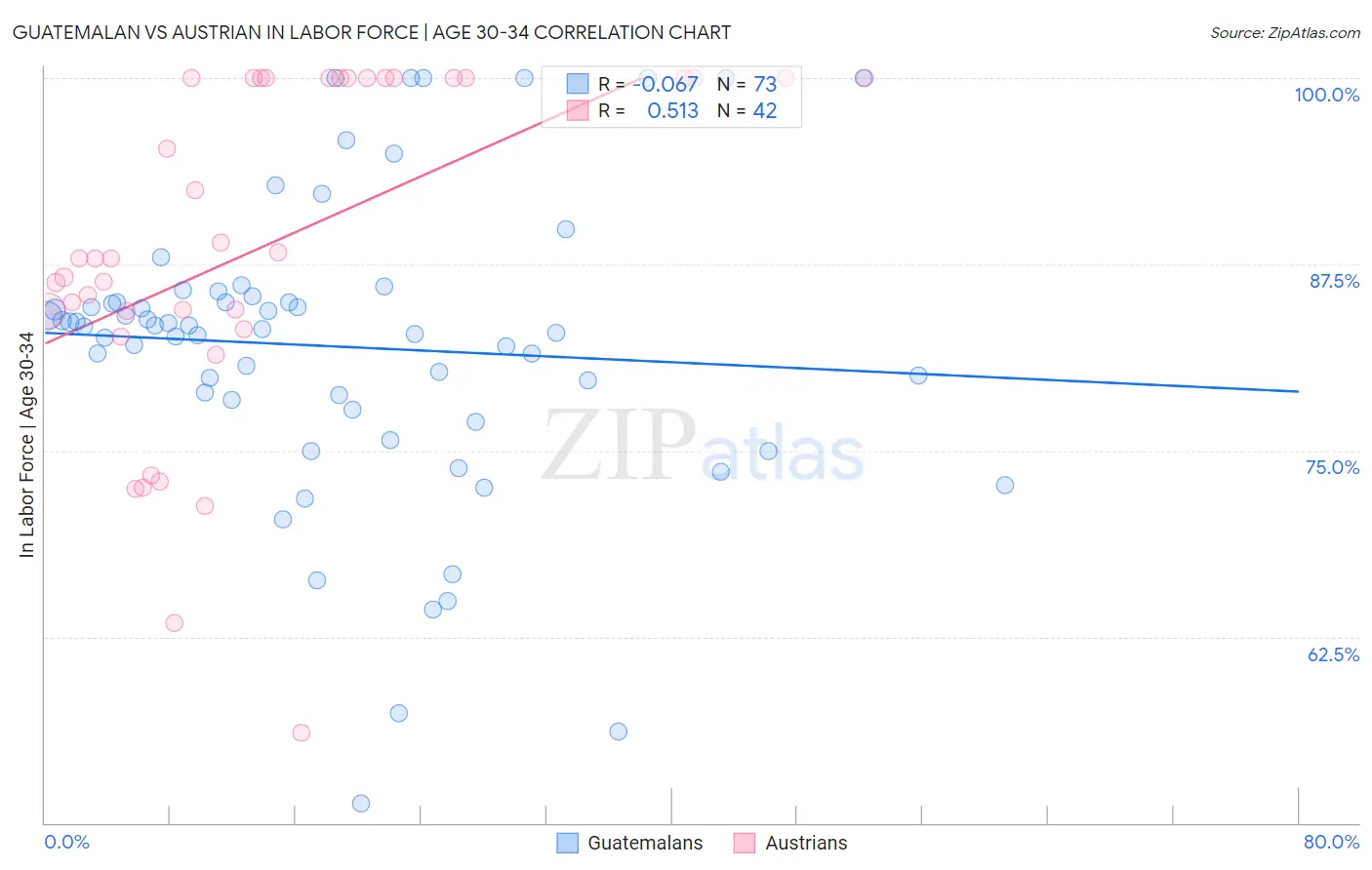 Guatemalan vs Austrian In Labor Force | Age 30-34