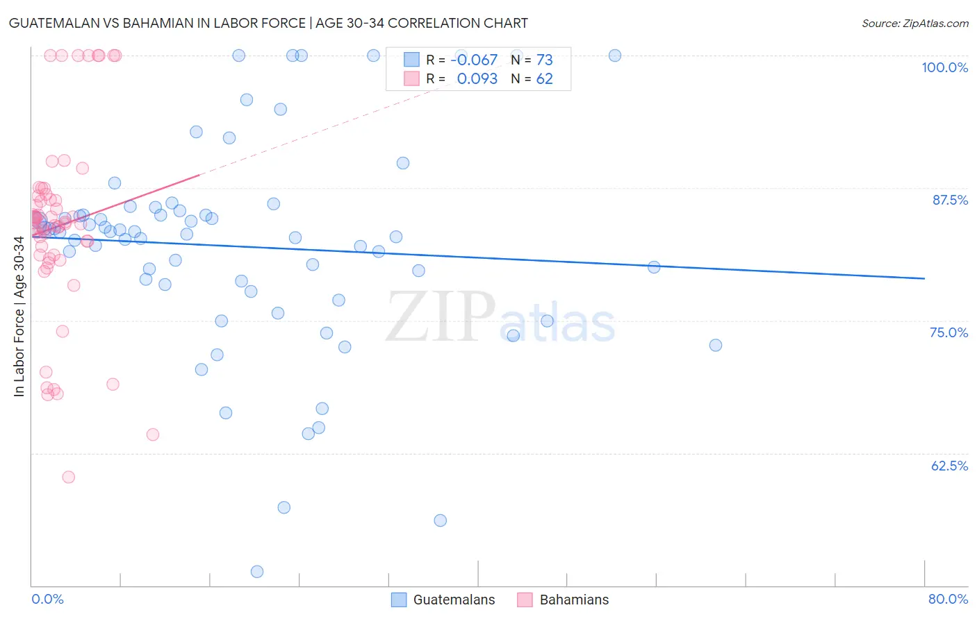 Guatemalan vs Bahamian In Labor Force | Age 30-34