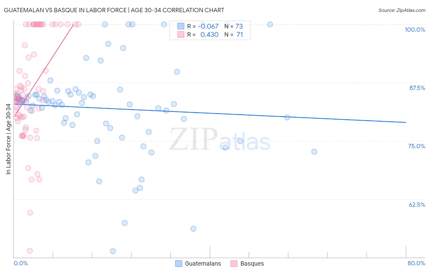 Guatemalan vs Basque In Labor Force | Age 30-34