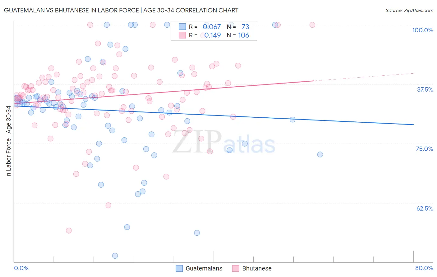 Guatemalan vs Bhutanese In Labor Force | Age 30-34