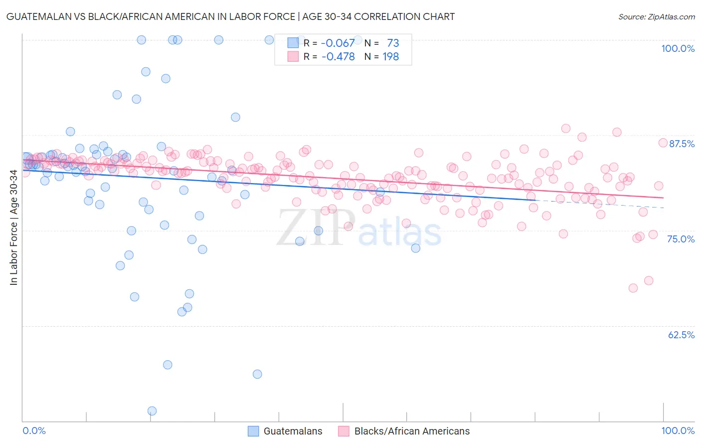Guatemalan vs Black/African American In Labor Force | Age 30-34