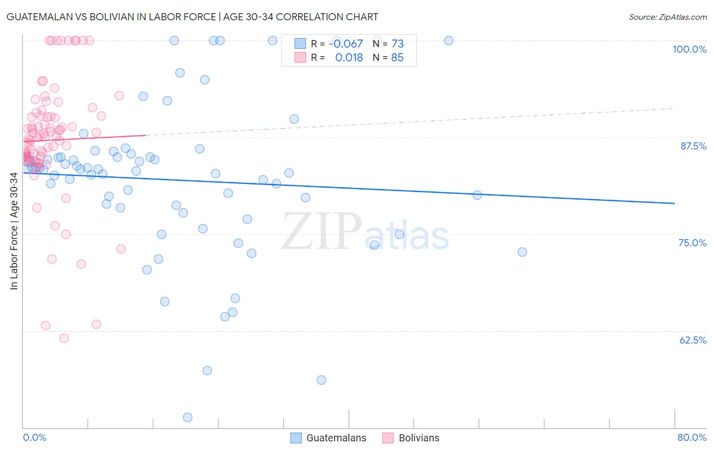 Guatemalan vs Bolivian In Labor Force | Age 30-34