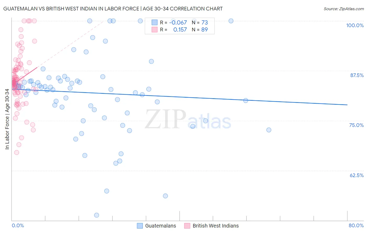 Guatemalan vs British West Indian In Labor Force | Age 30-34