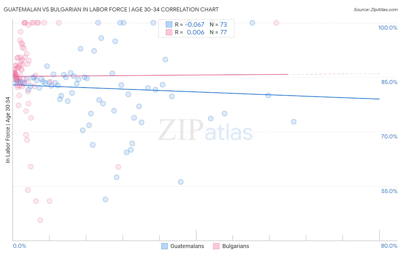 Guatemalan vs Bulgarian In Labor Force | Age 30-34